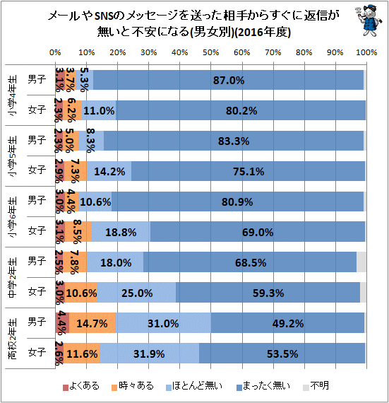 ↑ メールやSNSのメッセージを送った相手からすぐに返信が無いと不安になる(男女別)(2016年度)