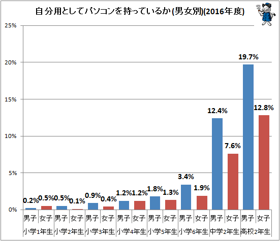 ↑ 自分用としてパソコンを持っているか(男女別)(2016年度)