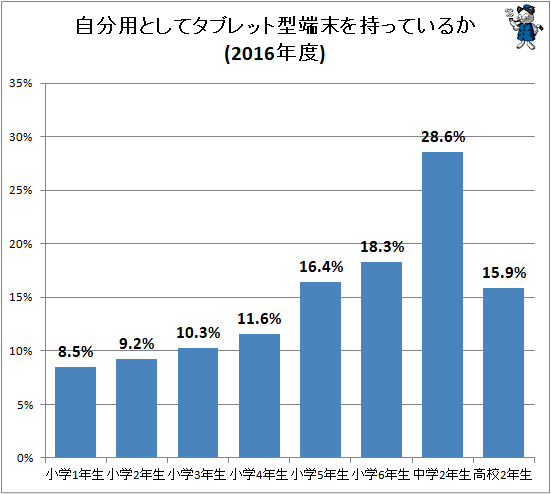 ↑ 自分用としてタブレット型端末を持っているか(2016年度)