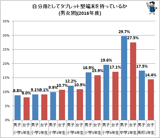 ↑ 自分用としてタブレット型端末を持っているか(男女別)(2016年度)