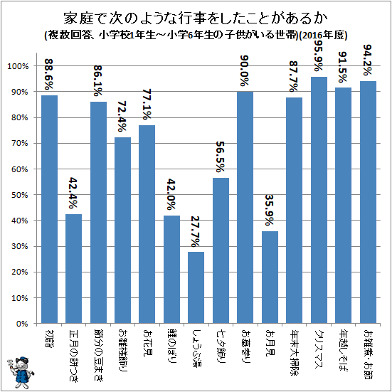 ↑ 家庭で次のような行事をしたことがあるか(複数回答、小学校1年生-小学6年生の子供がいる世帯)(2016年度)