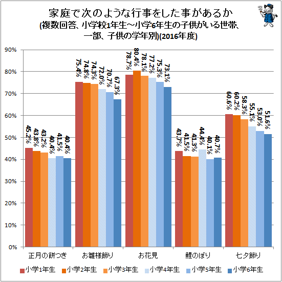 ↑ 家庭で次のような行事をした事があるか(複数回答、小学校1年生-小学6年生の子供がいる世帯、一部、子供の学年別)(2016年度)