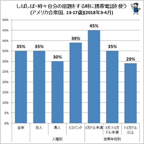 ↑ しばしば・時々自分の宿題をする時に携帯電話を使う(アメリカ合衆国、13-17歳)(2018年3-4月)