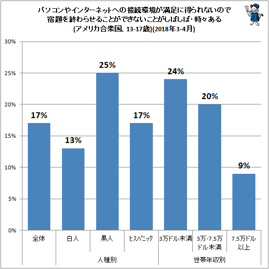 ↑ パソコンやインターネットへの接続環境が満足に得られないので宿題を終わらせることができないことがしばしば・時々ある(アメリカ合衆国、13-17歳)(2018年3-4月)