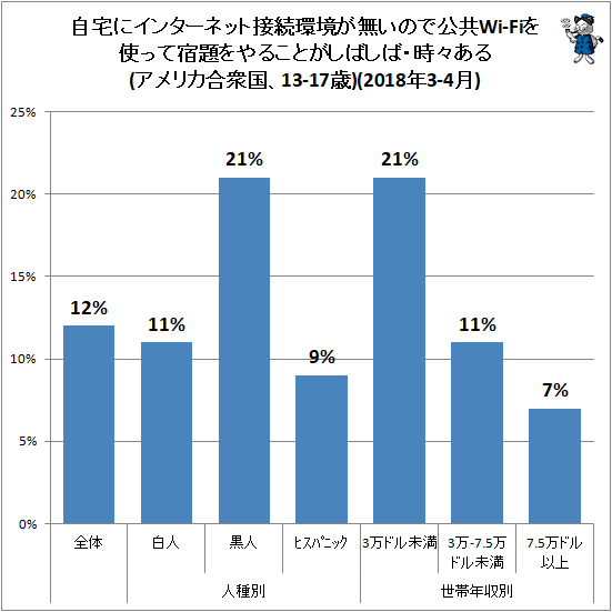 ↑ 自宅にインターネット接続環境が無いので公共Wi-Fiを使って宿題をやることがしばしば・時々ある(アメリカ合衆国、13-17歳)(2018年3-4月)