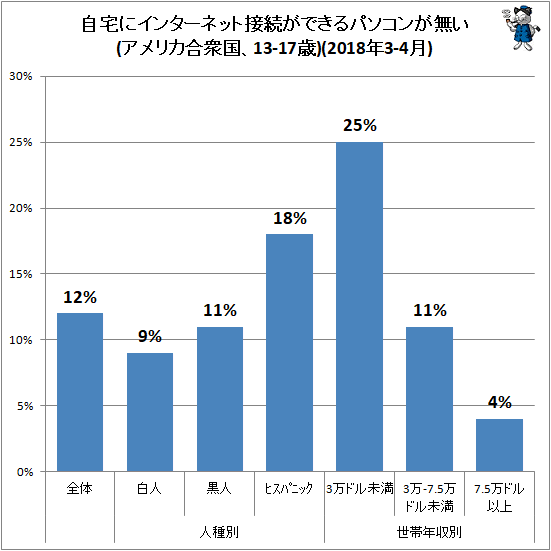 ↑ 自宅にインターネット接続ができるパソコンが無い(アメリカ合衆国、13-17歳)(2018年3-4月)