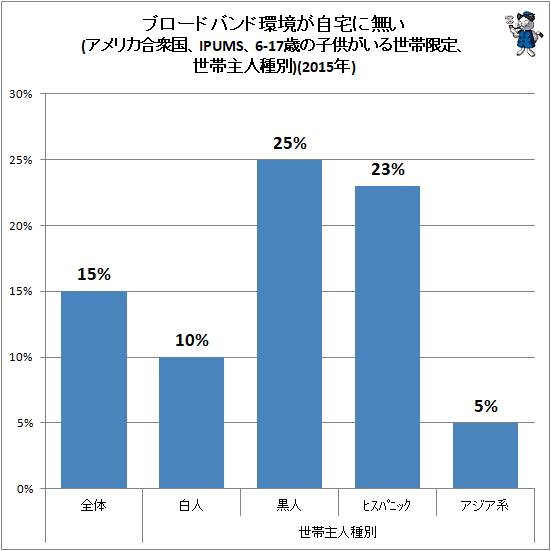 ↑ ブロードバンド環境が自宅に無い(アメリカ合衆国、IPUMS、6-17歳の子供がいる世帯限定、世帯主人種別)(2015年)