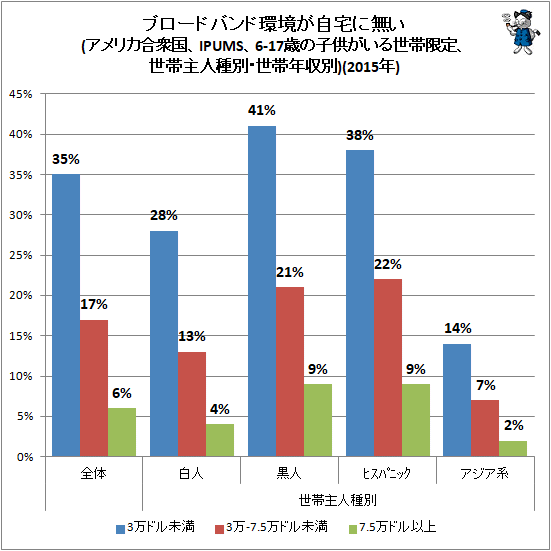↑ ブロードバンド環境が自宅に無い(アメリカ合衆国、IPUMS、6-17歳の子供がいる世帯限定、世帯主人種別・世帯年収別)(2015年)