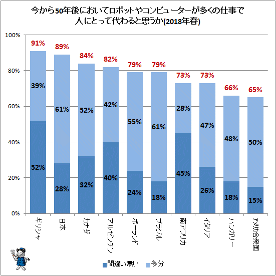 ↑ 今から50年後においてロボットやコンピューターが多くの仕事で人にとって代わると思うか(2018年春)(再録)