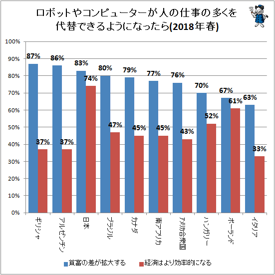 ↑ ロボットやコンピューターが人の仕事の多くを代替できるようになったら(2018年春)