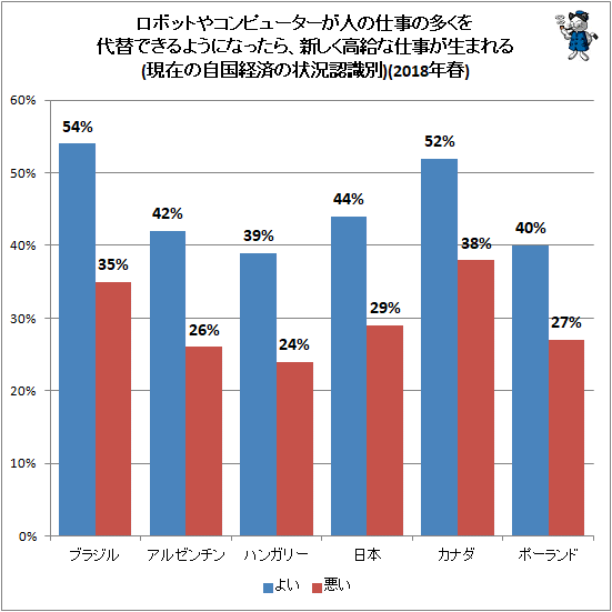 ↑ ロボットやコンピューターが人の仕事の多くを代替できるようになったら、新しく高給な仕事が生まれる(現在の自国経済の状況認識別)(2018年春)