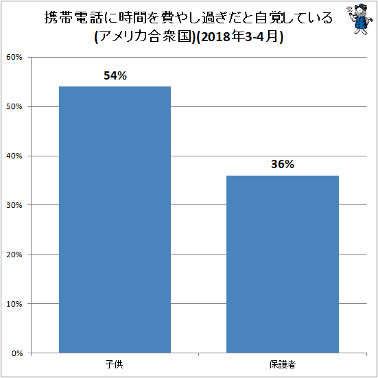 ↑ 携帯電話に時間を費やし過ぎだと自覚している(アメリカ合衆国)(2018年3-4月)