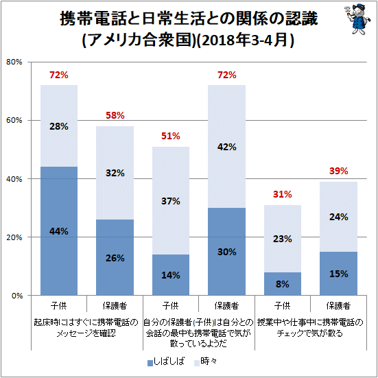 ↑ 携帯電話と日常生活との関係の認識(アメリカ合衆国)(2018年3-4月)