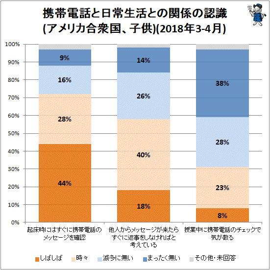 ↑ 携帯電話と日常生活との関係の認識(アメリカ合衆国、子供)(2018年3-4月)