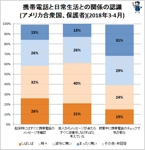 ↑ 携帯電話と日常生活との関係の認識(アメリカ合衆国、保護者)(2018年3-4月)