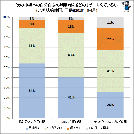 ↑ 次の事柄への自分自身の利用時間をどのように考えているか(アメリカ合衆国、子供)(2018年3-4月)