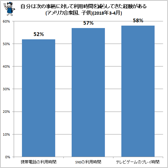 ↑ 自分は次の事柄に対して利用時間を減らしてきた経験がある(アメリカ合衆国、子供)(2018年3-4月)