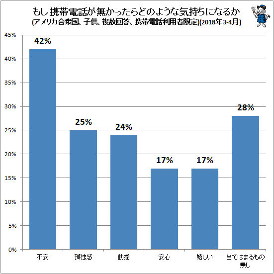 ↑ もし携帯電話が無かったらどのような気持ちになるか(アメリカ合衆国、子供、複数回答、携帯電話利用者限定)(2018年3-4月)
