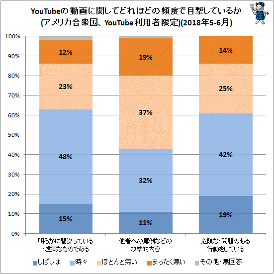 ↑ YouTubeの動画に関してどれほどの頻度で目撃しているか(アメリカ合衆国、YouTube利用者限定)(2018年5-6月)