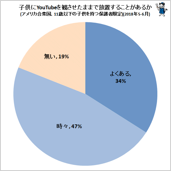 ↑ 子供にYouTubeを観させたままで放置することがあるか(アメリカ合衆国、11歳以下の子供を持つ保護者限定)(2018年5-6月)