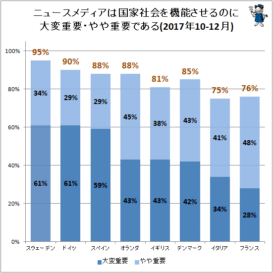 ↑ ニュースメディアは国家社会を機能させるのに大変重要・やや重要である(2017年10-12月)