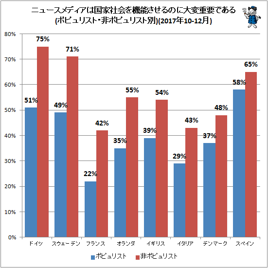 ↑ ニュースメディアは国家社会を機能させるのに大変重要である(ポピュリスト・非ポピュリスト別)(2017年10-12月)
