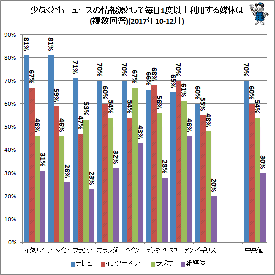 ↑ 少なくともニュースの情報源として毎日1度以上利用する媒体は(複数回答)(2017年10-12月)(再録)
