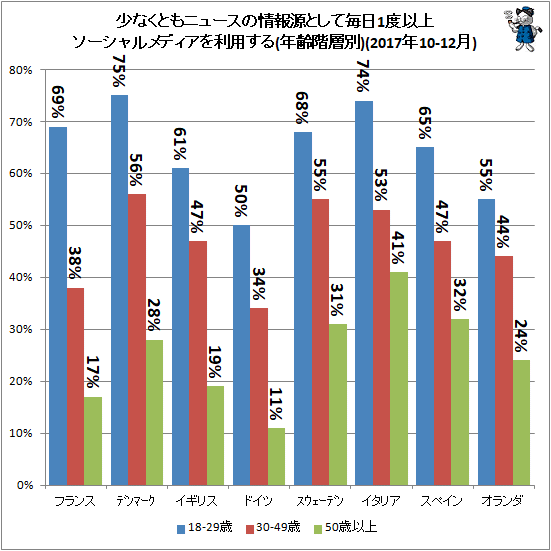 ↑ 少なくともニュースの情報源として毎日1度以上ソーシャルメディアを利用する(年齢階層別)(2017年10-12月)