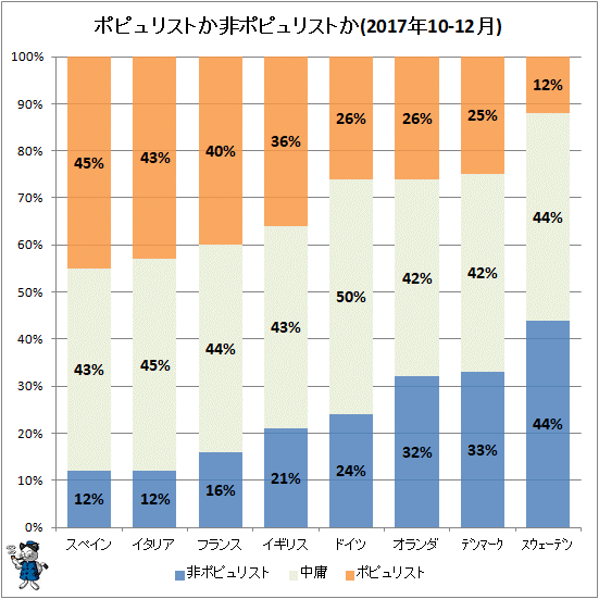 ↑ ポピュリストか非ポピュリストか(2017年10-12月)
