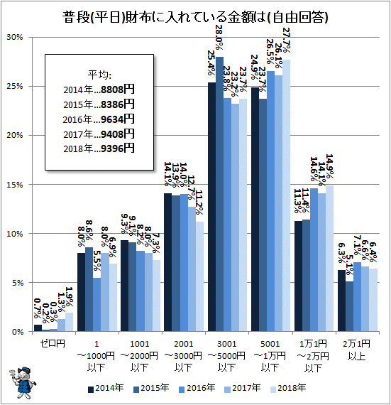 ↑ 普段(平日)財布に入れている金額は(自由回答)