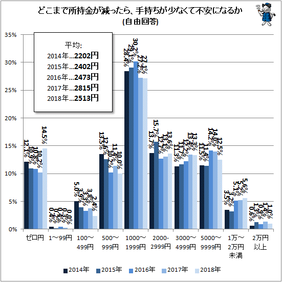 ↑ どこまで所持金が減ったら、手持ちが少なくて不安になるか(自由回答)