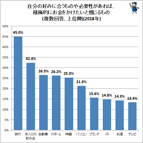 ↑ 自分の好みに合うものや必要性があれば、積極的にお金をかけたいと感じるもの(複数回答、上位陣)(2018年)