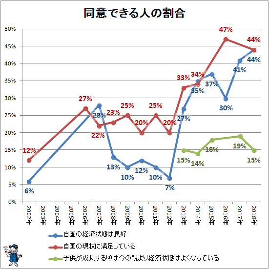 ↑ 同意できる人の割合
