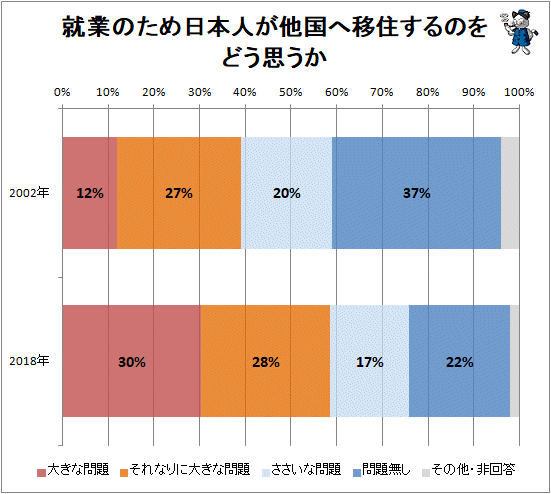 ↑ 就業のため日本人が他国へ移住するのをどう思うか