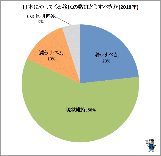 ↑ 日本にやってくる移民の数はどうすべきか(2018年)