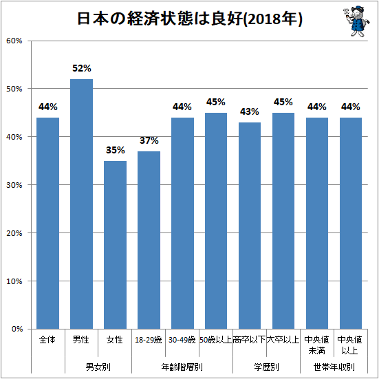 ↑ 日本の経済状態は良好(2018年)