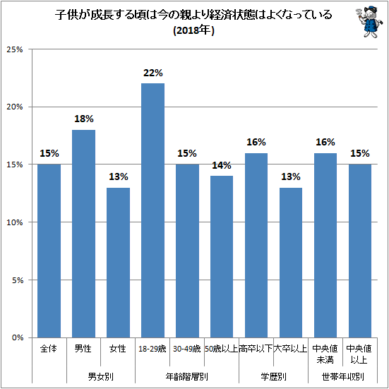↑ 子供が成長する頃は今の親より経済状態はよくなっている(2018年)
