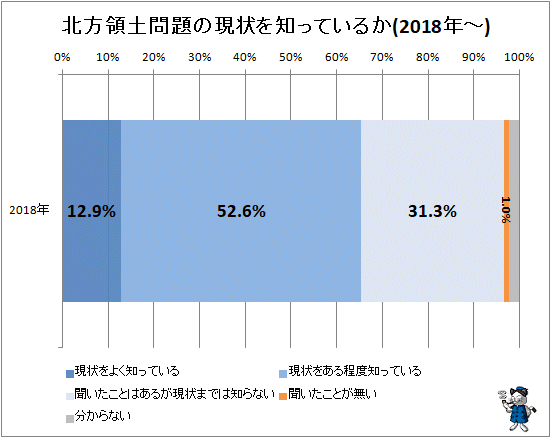 ↑ 北方領土問題の現状を知っているか(2018年-)
