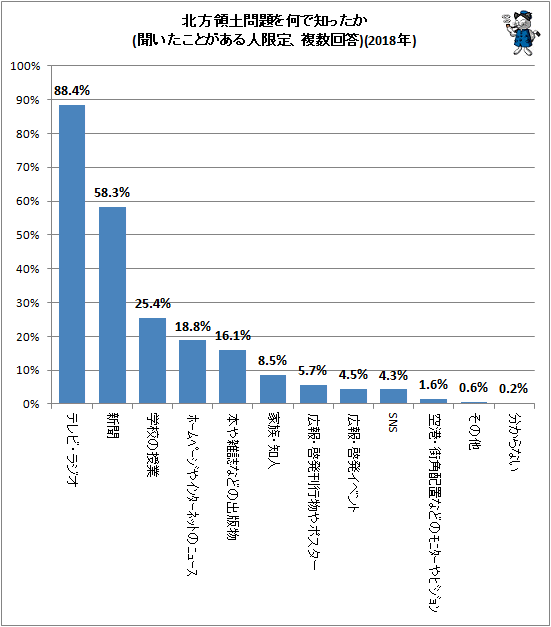 ↑ 北方領土問題を何で知ったか(聞いたことがある人限定、複数回答)(2018年)