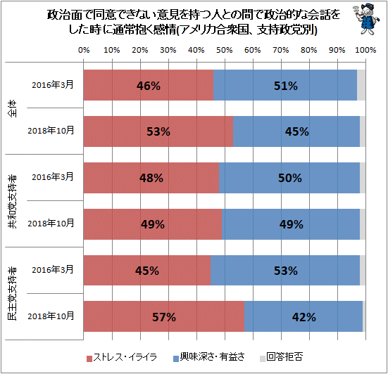 ↑ 政治面で同意できない意見を持つ人との間で政治的な会話をした時に通常抱く感情(アメリカ合衆国、支持政党別)(再録)