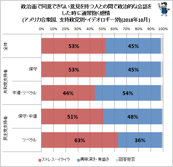 ↑ 政治面で同意できない意見を持つ人との間で政治的な会話をした時に通常抱く感情(アメリカ合衆国、支持政党別・イデオロギー別)(2018年10月)