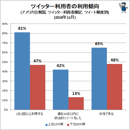 ↑ ツイッター利用者の利用傾向(アメリカ合衆国、ツイッター利用者限定、ツイート頻度別)(2018年11月)(再録)