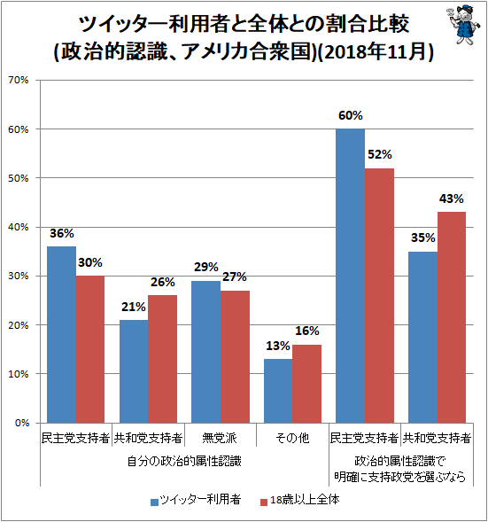 ↑ ツイッター利用者と全体との割合比較(政治的認識、アメリカ合衆国)(2018年11月)