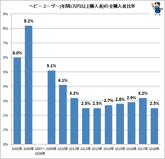 ↑ ヘビーユーザー(年間3万円以上購入者)の全購入者比率