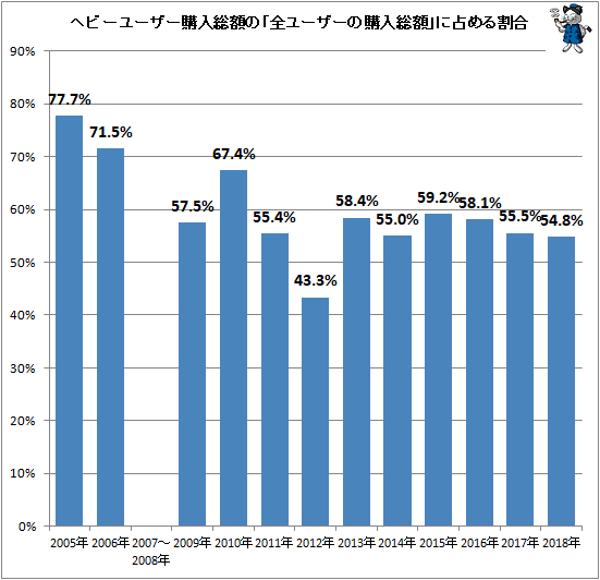 ↑ ヘビーユーザー購入総額の「全ユーザーの購入総額」に占める割合