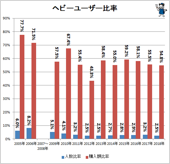 ↑ ヘビーユーザー比率