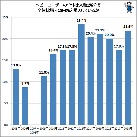 ↑ ヘビーユーザーの全体比人数1%分で全体比購入額何%を購入しているか