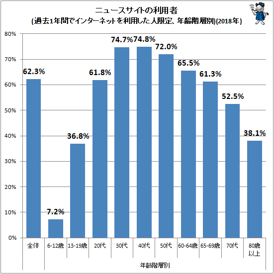 ↑ ニュースサイトの利用者(過去1年間でインターネットを利用した人限定、年齢階層別)(2018年)