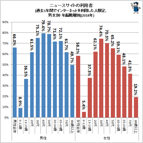 ↑ ニュースサイトの利用者(過去1年間でインターネットを利用した人限定、男女別・年齢階層別)(2018年)