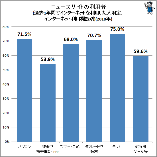 ↑ ニュースサイトの利用者(過去1年間でインターネットを利用した人限定、インターネット利用機器別)(2018年)